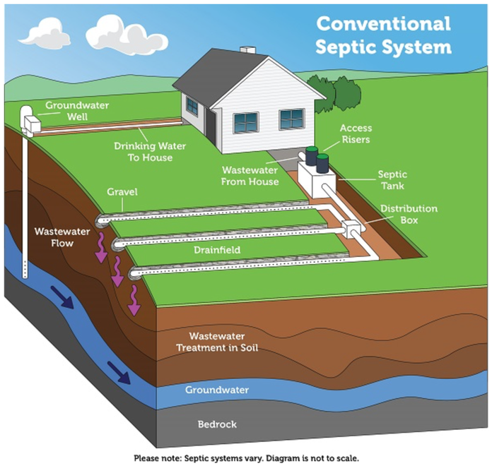 Conventional septic system diagram showing different components of septic system and their relation to the house, soil, and groundwaterPicture