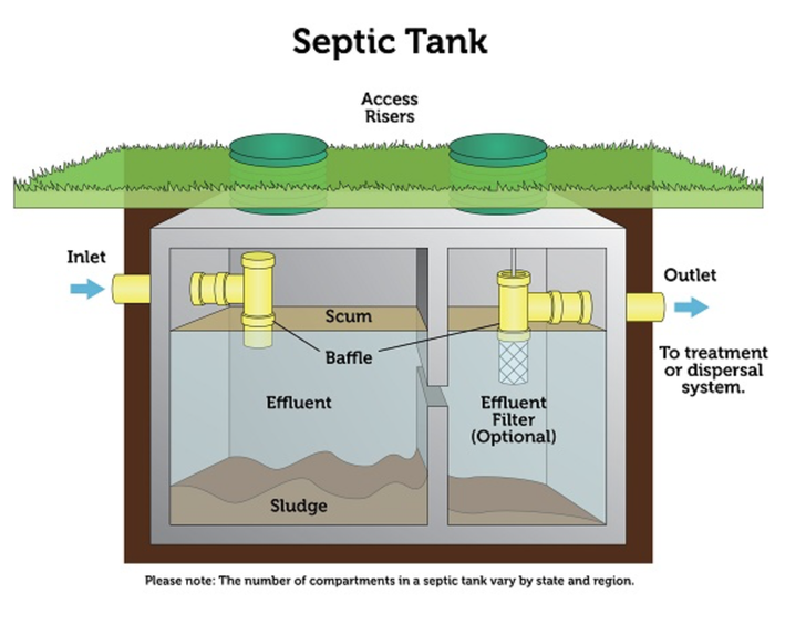 Septic tank diagram showing sludge, effluent, scum, inlet, and outlet to treatment or dispersal systemPicture